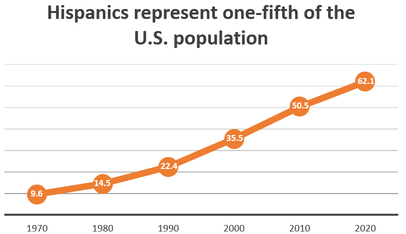 Hispanics represent one-fifth of the US population